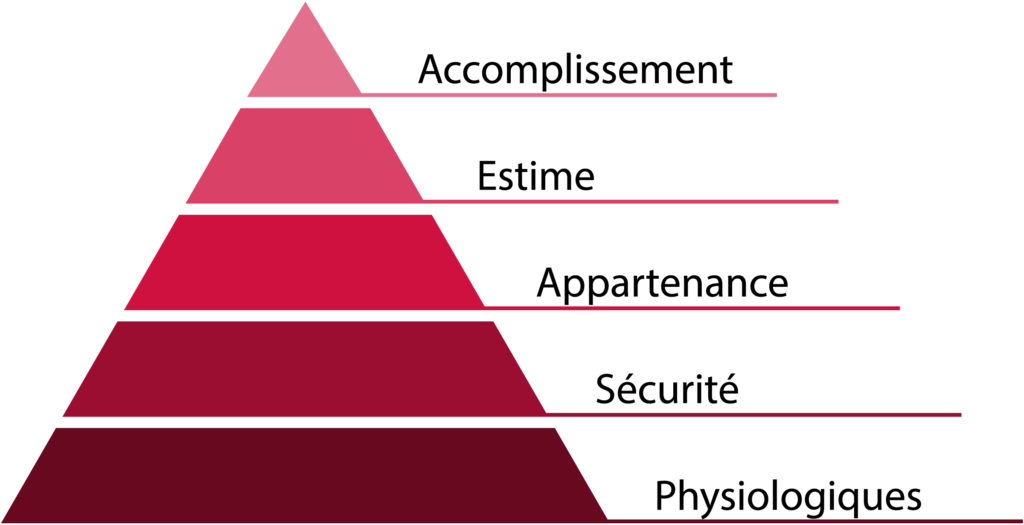 La pyramide des besoins de Maslow